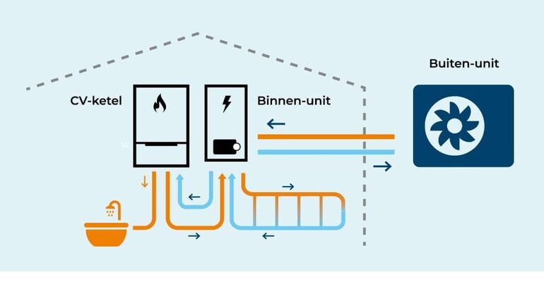 Zo-werkt een hybride warmtepomp
